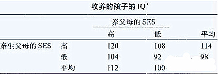 图表摘自《DNA和命运——人类行为的天性和教养》