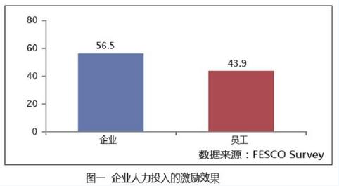 企业人力投入的激励效果