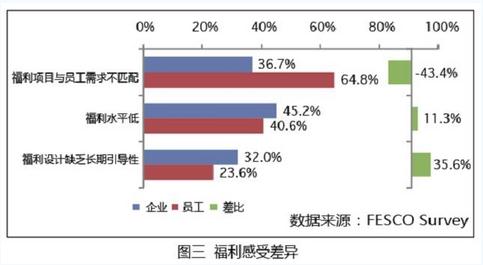 福利感受差异