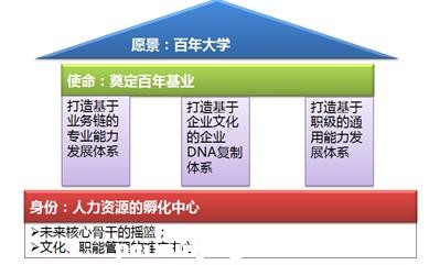 企业商学院架构图