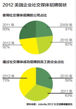 美国企业社交媒体招聘现状