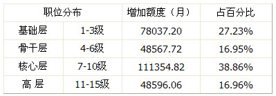 调薪分布情况表