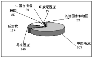 2012年我国党参出口市场分布情况