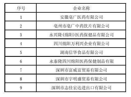 2012年我国党参产品出口重点企业名单