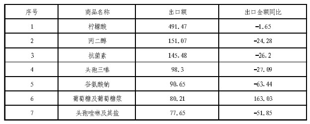 2012年我国对乌克兰西药原料药类出口主要产品