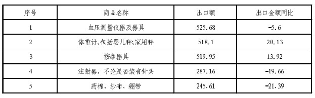 2012年我国对乌克兰医疗器械类出口主要产品