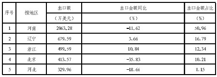 蜂蜡产品部分省、区、市出口统计