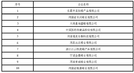 蜂蜡出口前10家企业排名