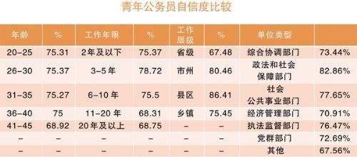 公务员自信度