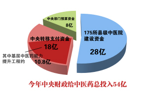 中央财政中医药总投入