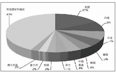 医药产品出口市场分布图