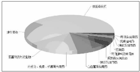 原料药出口类别分布图