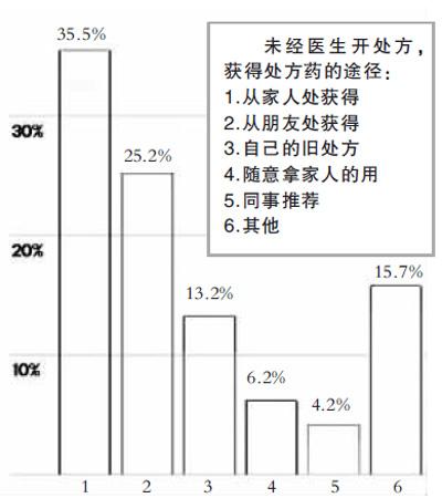 乱用处方药