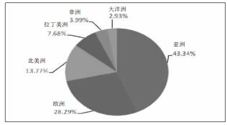 今年1～6月我国前十大西药类商品出口市场情况