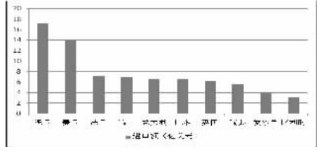 今年1～6月我国前十大西药类商品进口市场情况