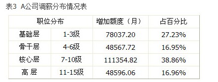 调薪分布