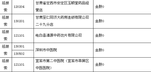 不符合标准规定的中药饮片名单