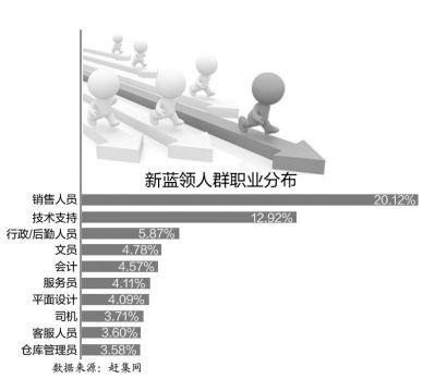 蓝领人群职业分布