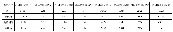 西药进出口情况统计