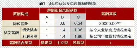 岗位薪酬模型