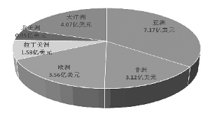 制剂出口市场分布