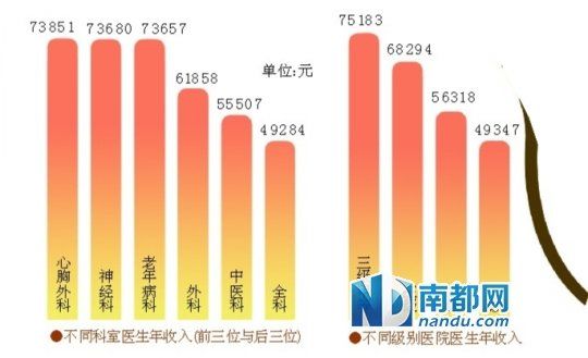 收入统计