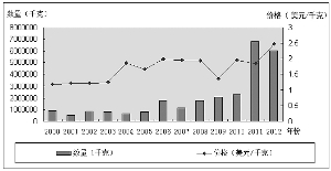 2000-2012年我过杜仲出口趋势