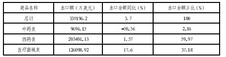 2012年我国对拉美医药出口分结构数据