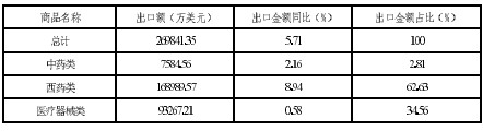 今年前3季度我国对拉美医药出口分结构数据