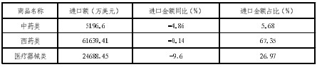 2012年我国对拉美医药进口分结构数据