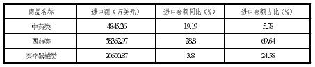 今年前3季度我国对拉美医药进口分结构数据