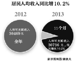 人均收入