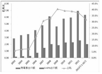 2003年以来我国青霉素与6-APA出口额对比