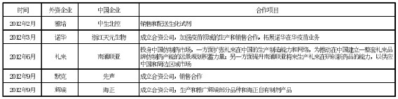 2012年我国药企与跨国药企部分合作项目