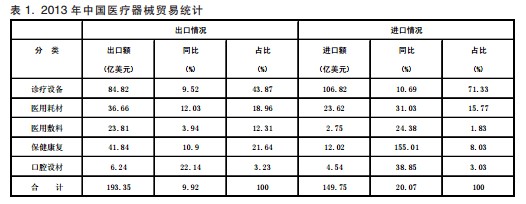 2013年医疗器械贸易统计