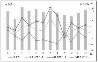 2013年我国西药出口形势月度统计