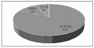 2013年我国西药出口结构统计