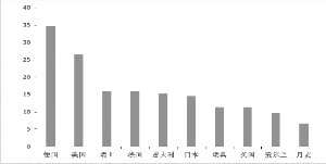 2013年我国西药进口形势月度统计