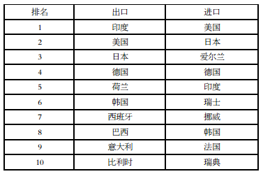 2013年我国原料药出口和进口国别榜单前10强名单