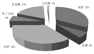 2013年我国生化药出口市场统计