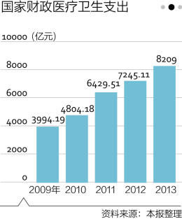 国家财政医疗卫生支出