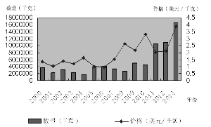 2001--2013年我国白术出口趋势