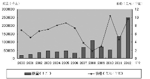 2000~2012年中国三七出口趋势