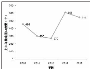 近5年上半年CFDA批准的进口药品数量趋势图