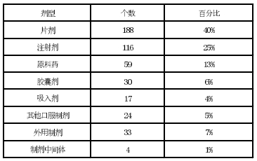 今年上半年进口化药剂型分布