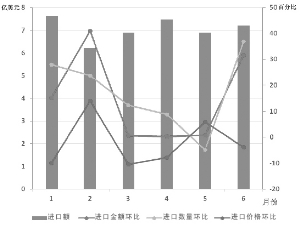 原料药进口形势