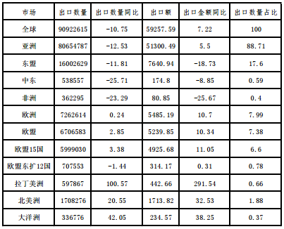 2014年上半年我国中药材及饮片出口分市场统计