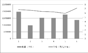 2014年上半年我国中药材和饮片出口业绩月度趋势图