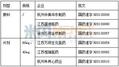 表1 非布司他国内批文情况