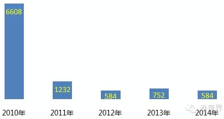 2010年至今各年原料药药品批文